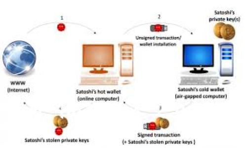 如何安全高效地使用 imToken 2.0 钱包进行 SHIB 交易