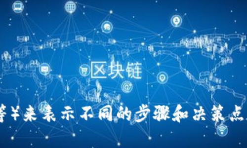 这里是一个关于数字货币保管流程的简单示例说明。由于图像无法直接显示，我将以文字的形式描述数字货币保管的主要流程，您可以根据这些步骤绘制流程图。

### 数字货币保管流程图步骤

1. **选择钱包类型**
   - 软件钱包（在线/移动）
   - 硬件钱包
   - 纸质钱包

2. **创建钱包**
   - 下载钱包应用程序（若为软件钱包）
   - 获取并安全保存助记词（Seed Phrase）
   - 设定钱包密码

3. **资金转入**
   - 通过交易所购买数字货币
   - 将数字货币从交易所地址转入个人钱包
   - 确认交易在区块链上确认

4. **安全措施**
   - 启用双重认证（2FA）
   - 定期备份钱包数据
   - 保持软件更新

5. **持有与管理**
   - 定期检查余额与交易记录
   - 策略性考虑何时买入或卖出
   - 了解市场动态，制定风险管理计划

6. **提取与交易**
   - 将数字货币转回交易所进行交易
   - 使用钱包进行点对点交易

7. **资产增值**
   - 考虑质押或参与流动性挖矿
   - 定期观察市场行情与项目进展

### 其他注意事项
- 识别钓鱼网站与诈骗
- 不在公共网络下操作钱包
- 尽量不分享钱包地址与助记词

您可以将以上步骤转化为流程图，使用标志性形状（如矩形、菱形等）来表示不同的步骤和决策点。