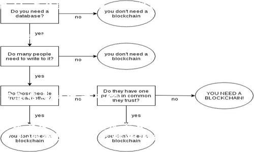 如何安全使用和管理TokenIM ETH钱包：完整指南

TokenIM, ETH钱包, 以太坊, 钱包安全/guanjianci

引言
随着区块链技术的不断发展，以太坊（ETH）作为一种主流的加密货币，吸引了越来越多的用户。为了安全地存储和管理以太坊，TokenIM ETH钱包应运而生。TokenIM不仅提供了便捷的交易体验，还致力于用户的资金安全。本文将详细探讨如何安全使用和管理TokenIM ETH钱包，并回答一些常见问题。

TokenIM ETH钱包简介
TokenIM是一款多功能的钱包应用，支持多种加密货币，包括以太坊和ERC20代币。作为一款冷钱包，TokenIM致力于保护用户资金安全，采用了多重加密技术和私钥管理机制，确保用户资产的安全。在TokenIM上，用户可以方便地进行交易、查看资产和管理代币。

TokenIM ETH钱包的主要特点
TokenIM ETH钱包提供了一些独特的功能，使其成为市场上颇具竞争力的选择：
ul
    listrong安全性：/strongTokenIM采用先进的加密技术，确保用户私钥和数据的安全。/li
    listrong多重签名支持：/strong用户可以启用多重签名选项，为钱包增加额外的安全层级。/li
    listrong跨平台支持：/strongTokenIM不仅可以在移动设备上使用，还支持多种操作系统。/li
    listrong用户友好的界面：/strong简洁直观的设计使得初学者也能轻松上手。/li
/ul

如何创建和设置TokenIM ETH钱包
创建TokenIM ETH钱包的过程相对简单，以下是详细步骤：
ol
    listrong下载应用：/strong在官方渠道下载TokenIM应用程序，并根据操作系统安装。/li
    listrong注册账户：/strong按照应用提示进行账户注册，需设置密码和备份短语，确保记录保存好。/li
    listrong激活钱包：/strong设置完成后，首次登录会提示用户激活钱包，按照指引操作即可。/li
/ol
在整个过程中，确保网络环境安全，避免在公共Wi-Fi环境下完成操作。

如何安全存储和管理TokenIM ETH钱包
资金安全是用户最关心的问题，以下是一些建议来确保TokenIM钱包的安全性：
ul
    listrong使用强密码：/strong设置复杂密码，避免使用容易猜测的信息。/li
    listrong备份私钥：/strong将私钥和助记词妥善保管，最好选择离线存储方式。/li
    listrong启用双重认证：/strong使用双重认证功能，可以有效防止未经授权的登录尝试。/li
    listrong定期更新应用：/strong及时更新TokenIM应用，以获取最新的安全补丁和功能。/li
/ul

常见问题解答

问题1：TokenIM ETH钱包支持哪些类型的加密货币？
TokenIM ETH钱包不仅支持以太坊（ETH），还支持多种ERC20标准的代币。这意味着用户可以方便地管理多种加密货币资产，而不必下载多个钱包应用。应用内的资产管理功能使得用户可以实时查看自己的资产价值及其波动，从而实现更好的投资决策。
此外，TokenIM的开发团队会不断更新支持的代币类型，确保用户能够在一个平台上管理所有的数字资产，带来更好的用户体验。这一点对于频繁进行加密货币交易的用户来说，尤为重要。

问题2：TokenIM钱包的安全性如何？
TokenIM在安全性方面非常重视，采用了多种措施来保护用户的资产。首先，TokenIM钱包的私钥不在服务器上保存，而是完全由用户控制。这意味着即使TokenIM的服务器遭到攻击，用户的资产也不会受到影响。
其次，用户可选择设置多重签名，这样在进行交易时需要多个授权，进一步提高安全性。此外，TokenIM还提供隐私保护的功能，防止用户的交易信息被外界监控。
为了确保用户数据的安全，定期更新钱包应用很重要。TokenIM团队会不定期推出安全补丁，解决潜在的安全隐患。用户在每次更新后，需重新确认自身的安全设置。

问题3：如何处理TokenIM钱包中的资产丢失或被盗情况？
万一用户发现TokenIM钱包中的资产丢失或被盗，首先需保持冷静，迅速采取措施。用户应立即更改钱包的密码，并检查所有与钱包相关的账户和邮箱的安全性。同时，应该检查TokenIM提供的各类信息，看看是否存在任何可疑活动。
如果资产丢失的原因是由于使用了不安全的网络环境，或者在未加密的环境下输入了私钥和助记词，则建议用户在这方面吸取教训，严格遵循安全操作指南。此外，TokenIM也在努力为用户提供失窃资产的追踪服务，以防止未来发生类似情况。

问题4：如何进行TokenIM钱包的备份？
备份是管理TokenIM ETH钱包中最重要的部分之一。用户需要妥善备份自己的助记词和私钥，以防止资产因错误操作或技术故障而造成的损失。备份过程非常简单：
ul
    listrong记录助记词：/strong在创建钱包时，系统会生成一个助记词，用户需在安全的地方记录。/li
    listrong导出私钥：/strong在钱包设置中找到私钥，并以加密文件或纸质记录保存。/li
    listrong使用离线存储：/strong建议使用USB设备或纸张存储备份信息，同时避免将这些信息在线保存。/li
/ul
定期检查备份信息，确保其完整性和可读性，是一种明智的做法。此外，用户应确保他人无法随意接触到备份信息，因为泄露这些信息将导致资产风险。

总结
TokenIM ETH钱包为用户提供了一种安全而便捷的方式来管理以太坊资产。通过采用多重安全措施，TokenIM致力于确保用户的资产安全。在使用过程中，用户应当遵循安全指南，定期备份钱包信息，以及保持软件的更新，以实现最佳的使用体验。
在数字货币迅猛发展的今天，TokenIM ETH钱包无疑是一个值得推荐的选择，希望本文能够帮助用户更好地了解和使用TokenIM ETH钱包，为用户的加密资产保驾护航。